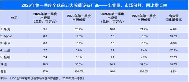 一季度全球腕戴设备出货超4700万台，手表更好卖
