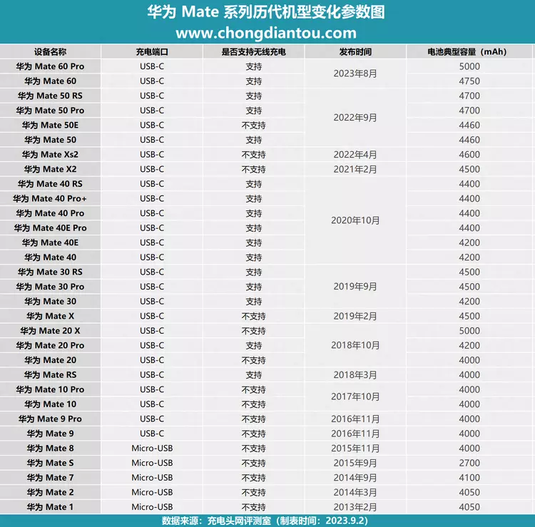 关于华为Mate60 Pro充电，这10点信息必须知道