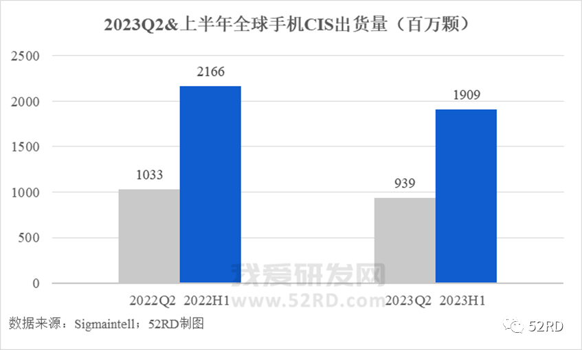 上半年全球手机CIS出货19.1亿颗，同比减少11.9%