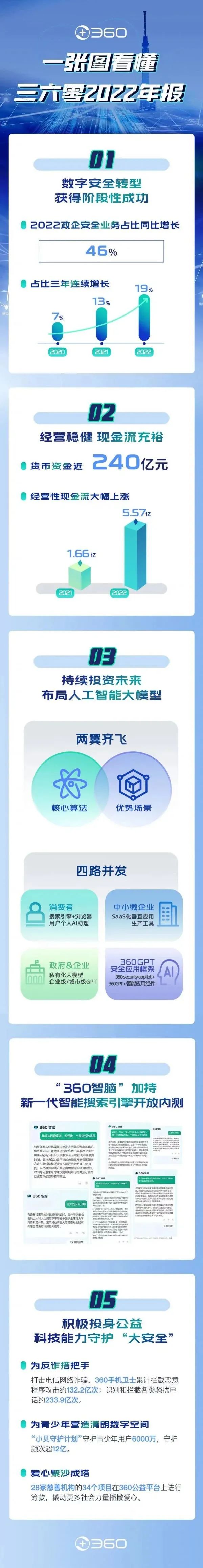 周鸿祎：360布局大模型不是“跟风”！