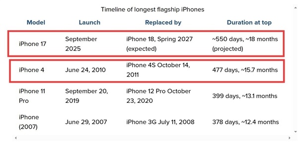 苹果改动发布节奏，iPhone17成最长寿旗舰