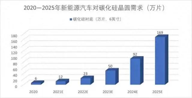 “大规模上车”在即，碳化硅产能仍待“狂飙”