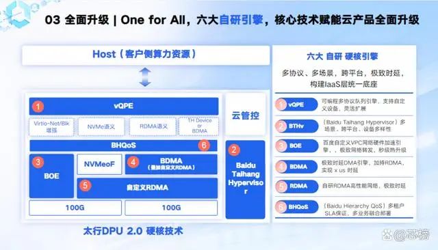 智算峰会百度公布两大硬件升级！太行DPU2.0 昆仑芯2代已出货数万片