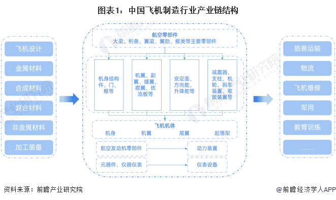 【干货】飞机制造行业产业链全景梳理及区域热力地图