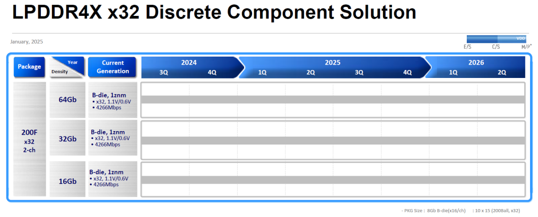 DDR4持续减产/停产，DDR4内存价格走势以及后续供应情况分析-存储大厂Roadmap
