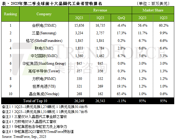 前十大晶圆代工业者第二季营收环比减少1.1%，预期第三季有望止跌回升｜TrendForce集邦咨询
