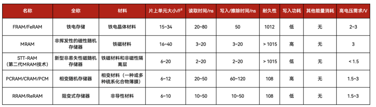 这种新型存储，国内要爆发了？