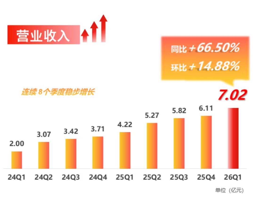 思瑞浦Q1业绩亮眼，扣非净利暴增5256%