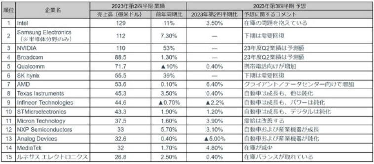 半导体真正排名：台积电第一，英伟达第二