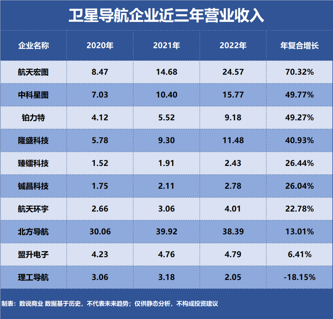 卫星导航，谁是成长最快企业？