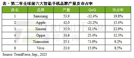 第二季全球智能手机产量2.7亿支，传音首次站上全球第五席次｜TrendForce集邦咨询