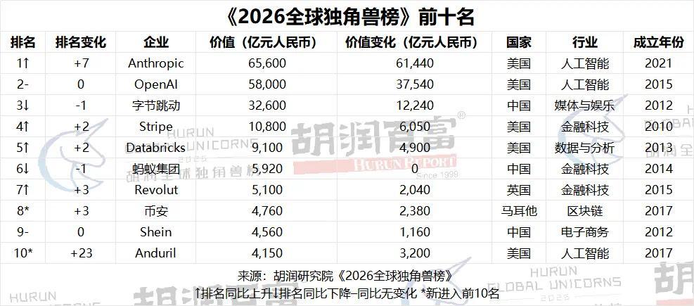 2026全球独角兽榜：AI企业居首，中美领跑