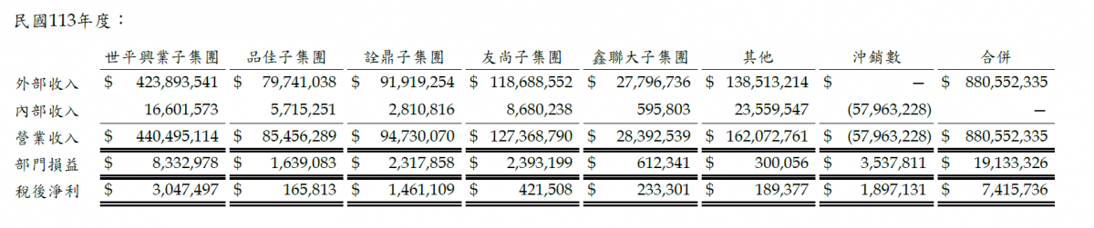 大联大控股计划重组，整合旗下子公司为双核心集团