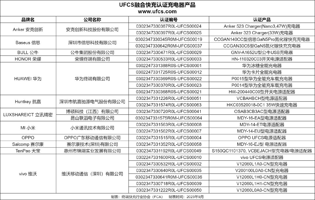 截至9月：已有26款充电器产品通过UFCS融合快充认证
