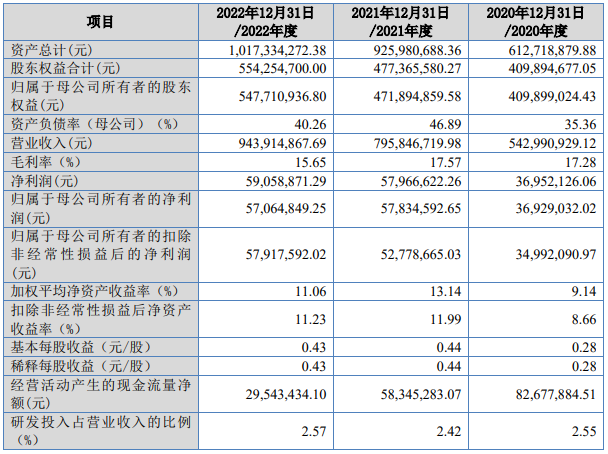 鸿辉光通北交所IPO受理！光缆填充膏市占率国内第一，募资2亿多扩产AWG芯片等