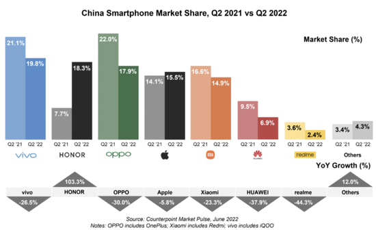 Counterpoint：Q2中国手机销量创十年新低，OV份额均跌超25％