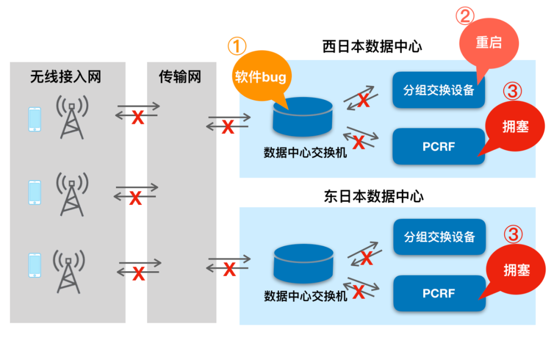 网络事故报告：软件BUG→设备重启→PCRF拥塞