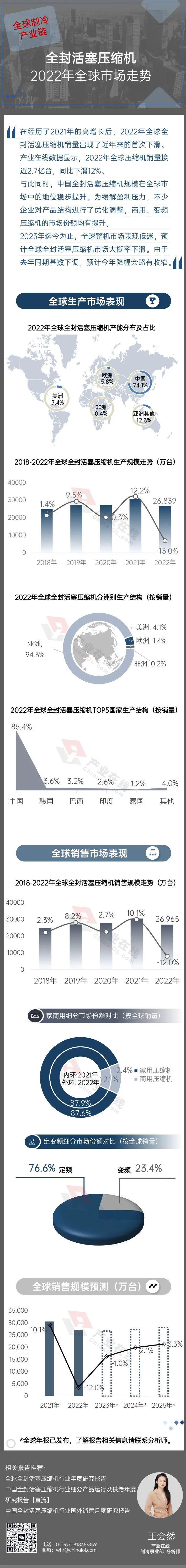 一图了解全封活塞压缩机全球市场表现