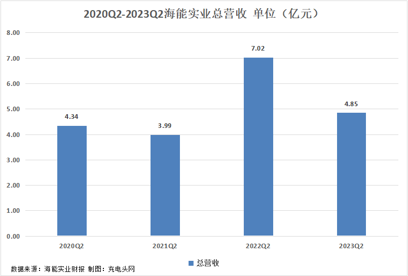 海能实业2023年上半年实现总营收8.64亿元