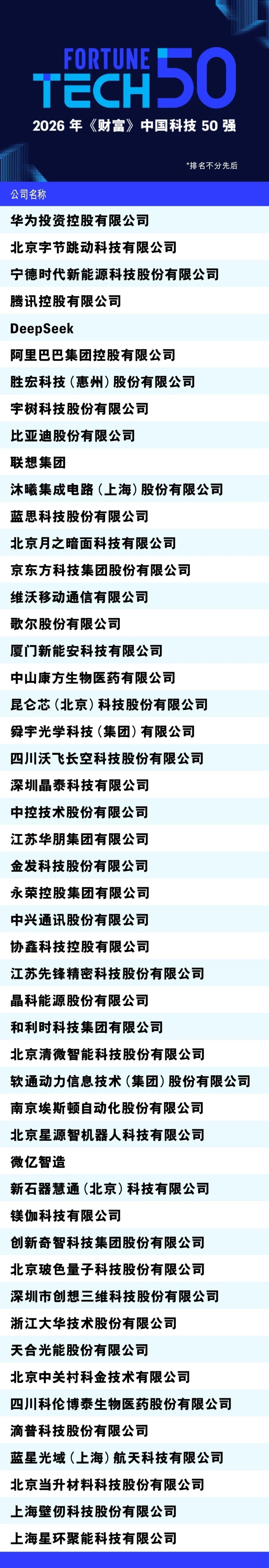 财富中国科技50强发榜，华为字节跳动等位列前五