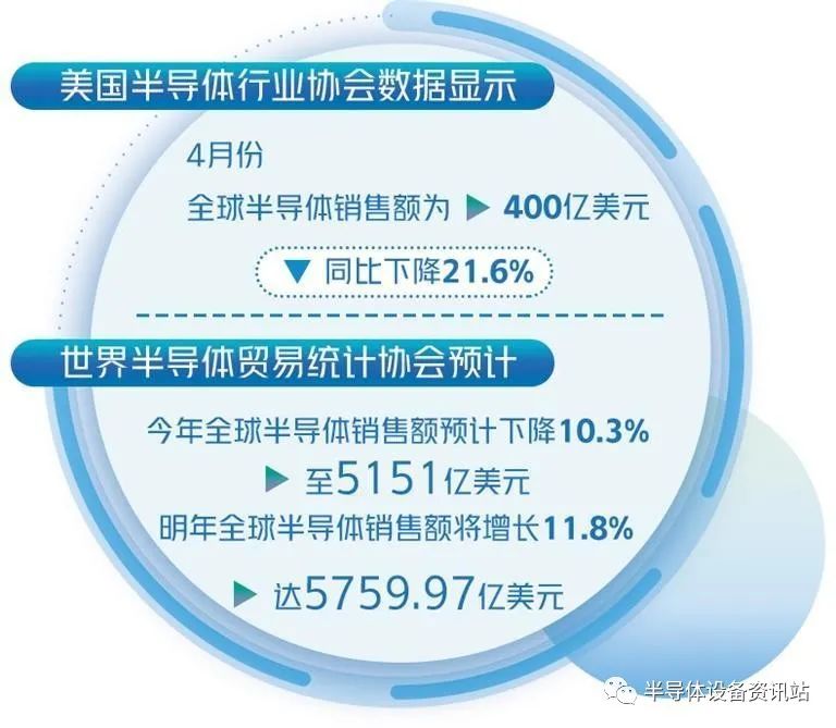 全球半导体市场仍处周期性低迷