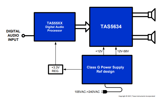 TAS5634是300W 立体声、600W 单声道、12V 至 62V 电源、PWM 输入 D 类音频放大器