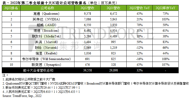 2022年第二季全球前十大IC设计业者营收年增32%，下半年考验库存去化能力｜TrendForce集邦咨询