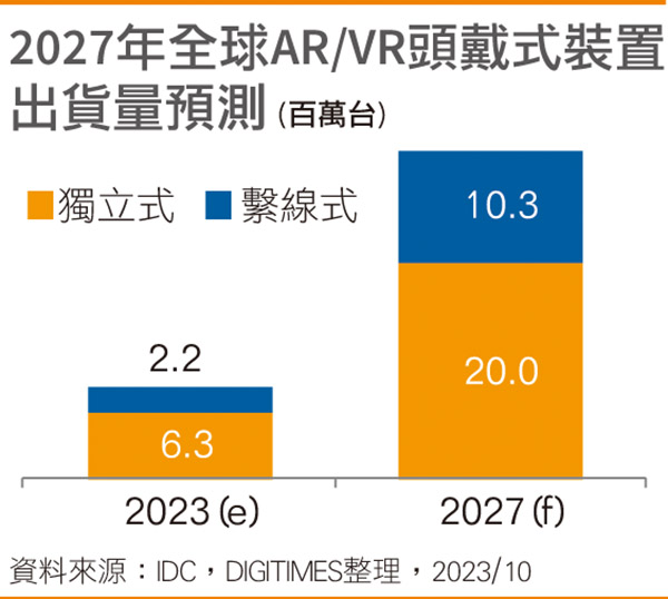 AR/VR装置出货不增反减 2024盼由苹果、Meta新品驱动成长
