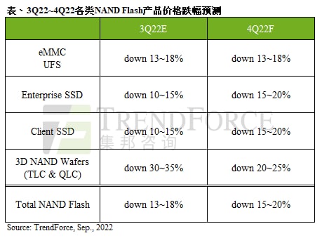 供应商竞价扩大跌幅以去化库存，预估第四季NAND Flash产品价格跌幅15~20%｜TrendForce集邦咨询