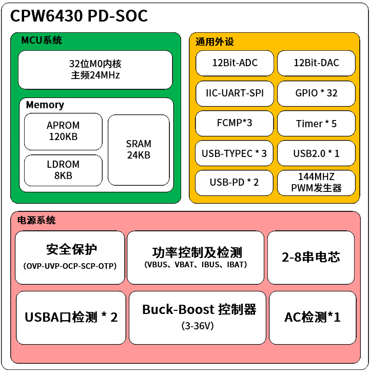 芯海科技发布全新快充芯片CPW6430，性能全面升级