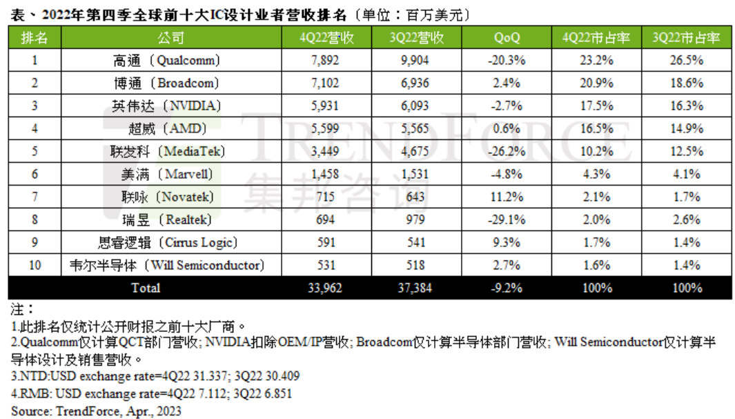 2022年Q4全球IC设计厂商营收排名出炉；大疆在与美国德事隆的专利诉讼案中败诉；传闻泰科技量产苹果笔记本 | 新闻速递