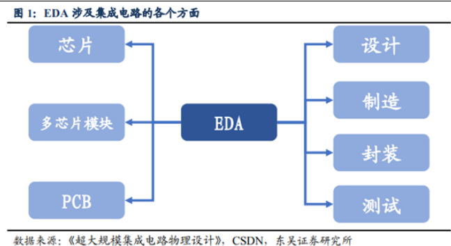 美国封杀“芯片之母”EDA，国产EDA是否会受到影响？