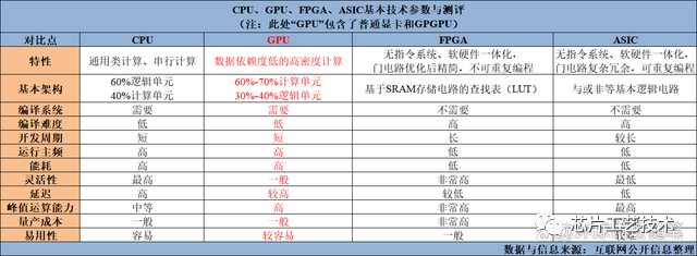 算力为什么需要GPU，CPU只能靠边站了
