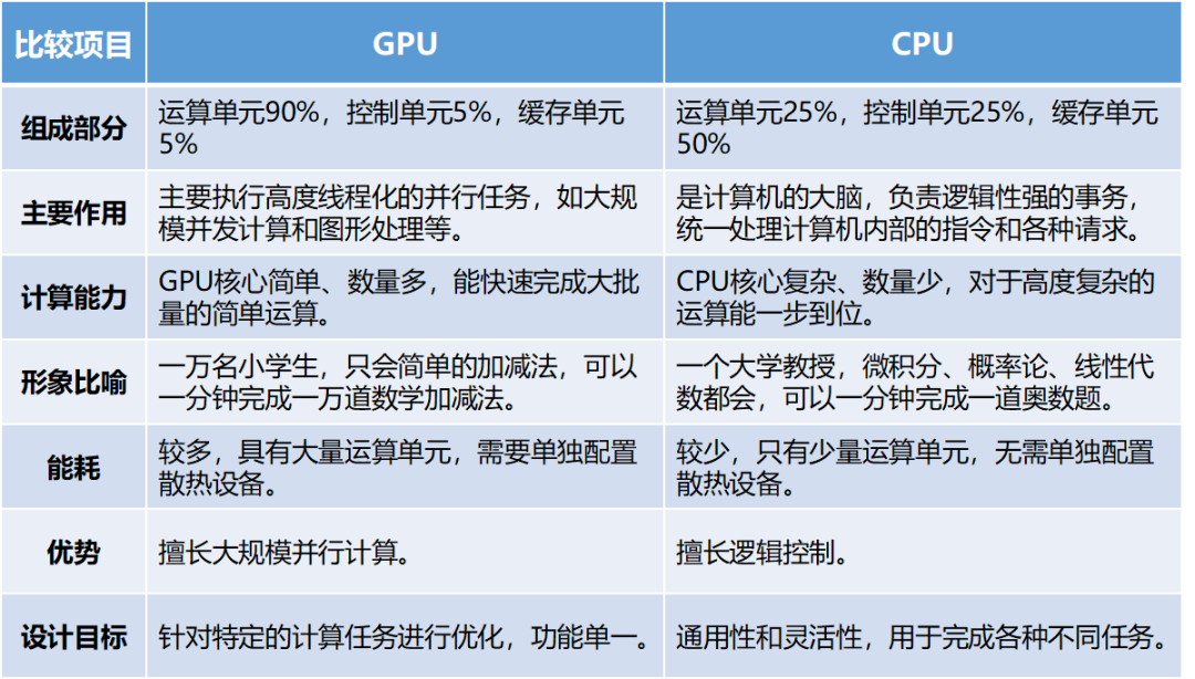 OpenAI都想入局的GPU，究竟是个啥？
