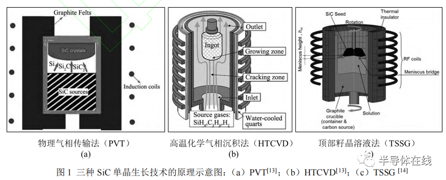 高温溶液法生长 SiC 单晶的研究进展