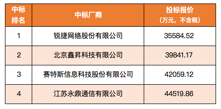 联通48255套数字直放站集采：4家入围