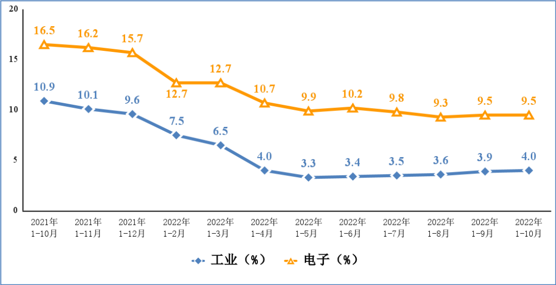 来看看2022年前十个月的集成电路产业情况