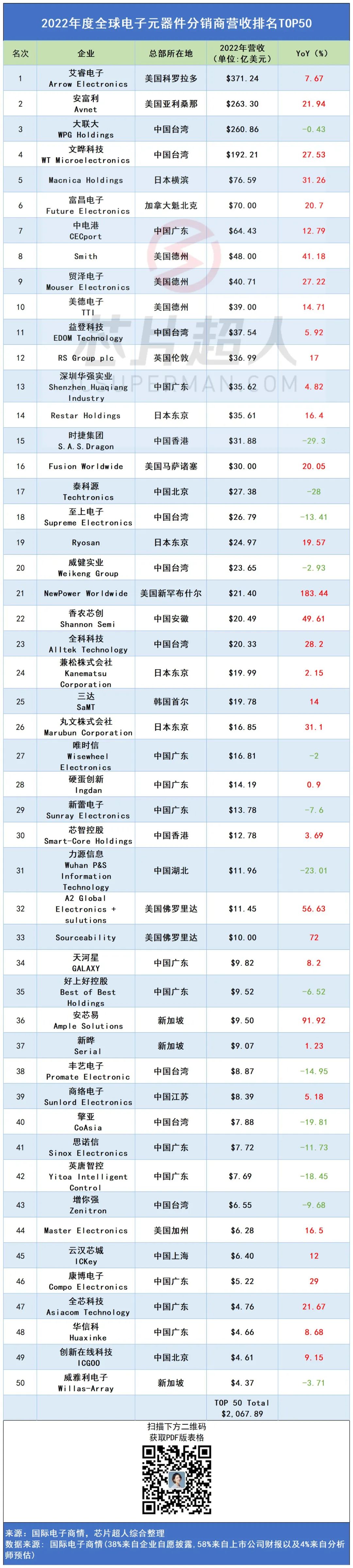 全球电子元器件分销商营收排名TOP 50