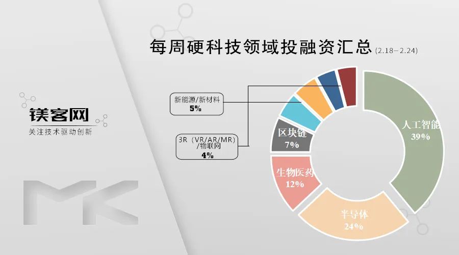国产EDA软件厂商「培风图南半导体」获华为哈勃等投资｜ 镁客网每周硬科技领域投融资汇总（2.18-2.24）