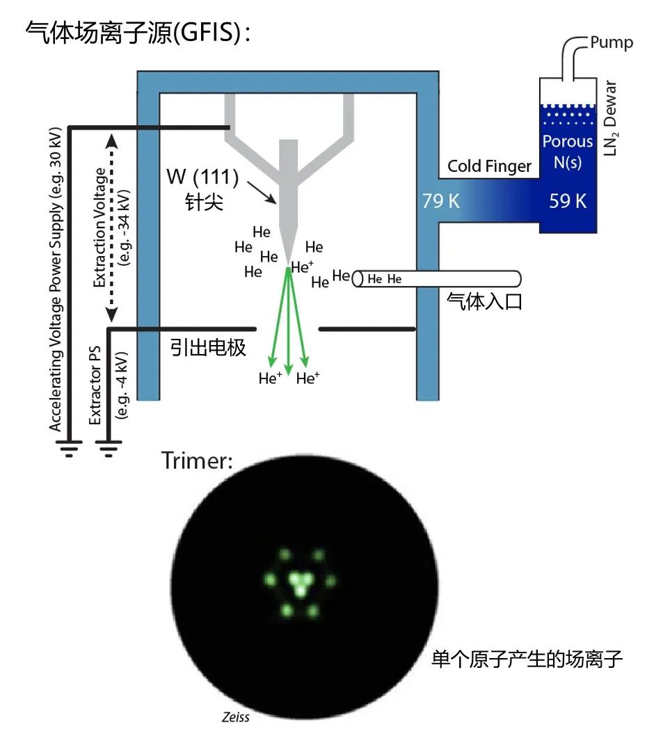 【科普】芯片制造工艺： 光刻(中) --新曝光方式之电子束、X射线、离子束