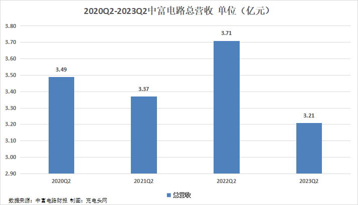 中富电路2023年上半年实现总营收6.34亿元