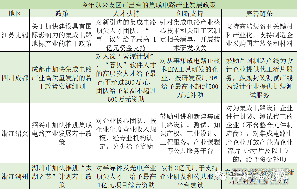 又一城市出台集成电路产业专项政策，聚人才、引创新、补链条