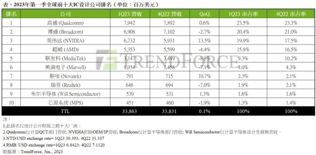 TrendForce报告2024年先进封装产能将提升30%以上；2022年大陆晶圆代工市占率提升至8.2% | 每周产业数据汇总