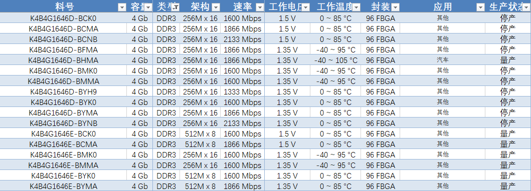三星DDR、LPDDR、GDDR、HBM存储芯片对照表-含详细参数和产品状态-更新至2025年6月