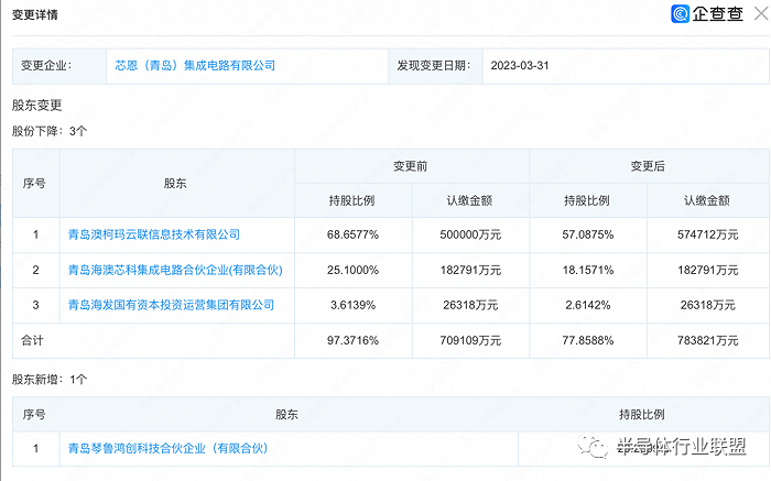 青岛芯恩：资本增至100亿！