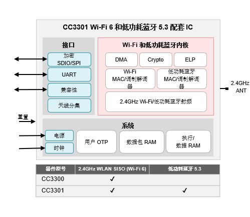 全新Wi-Fi 6产品让物联网设备连接更放心