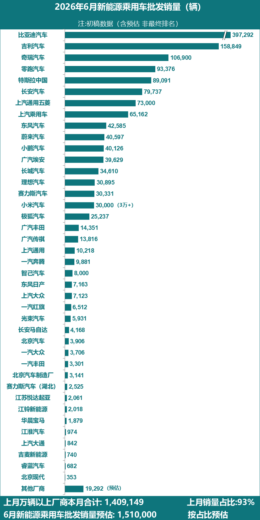 6月新能源车批发预估151万辆，比亚迪稳居榜首