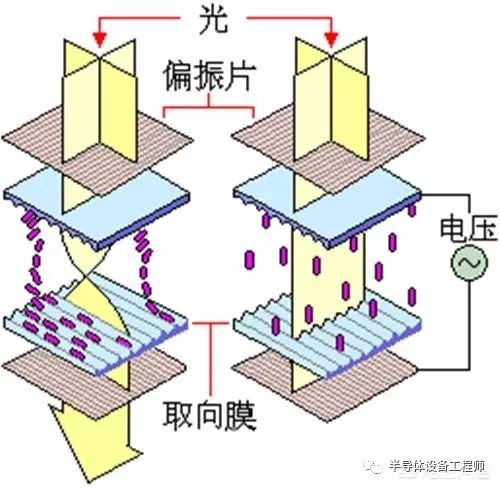LCD为什么可以显示，怎么驱动LCD工作，LCD的工作原理是什么？