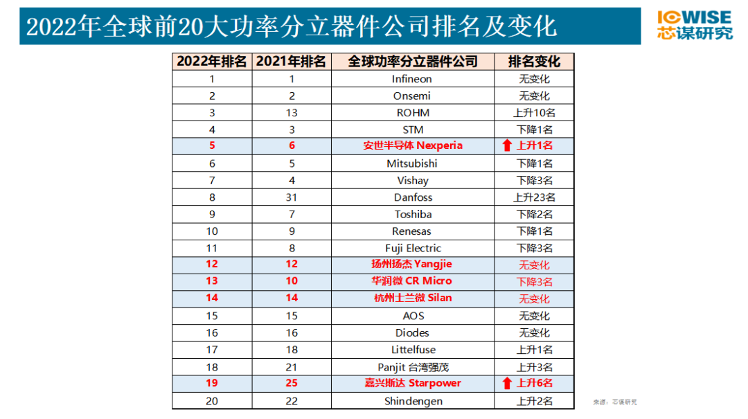 功率分立器件20强出炉，安世半导体跻身全球前5