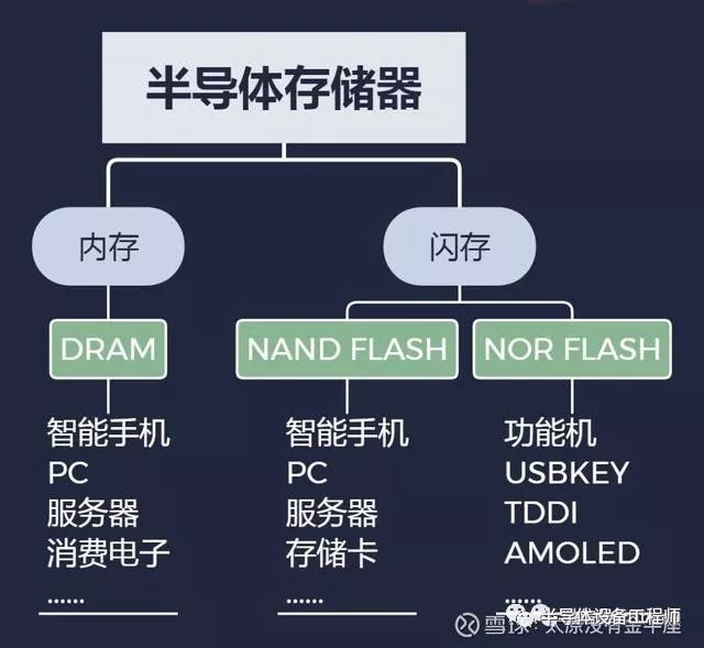 存储芯片产业
